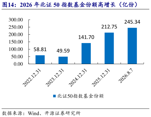 咨询下各位2026 年北证 50 指数基金份额高增长（亿份）