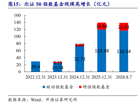 想关注一下北证 50 指数基金规模高增长（亿元）