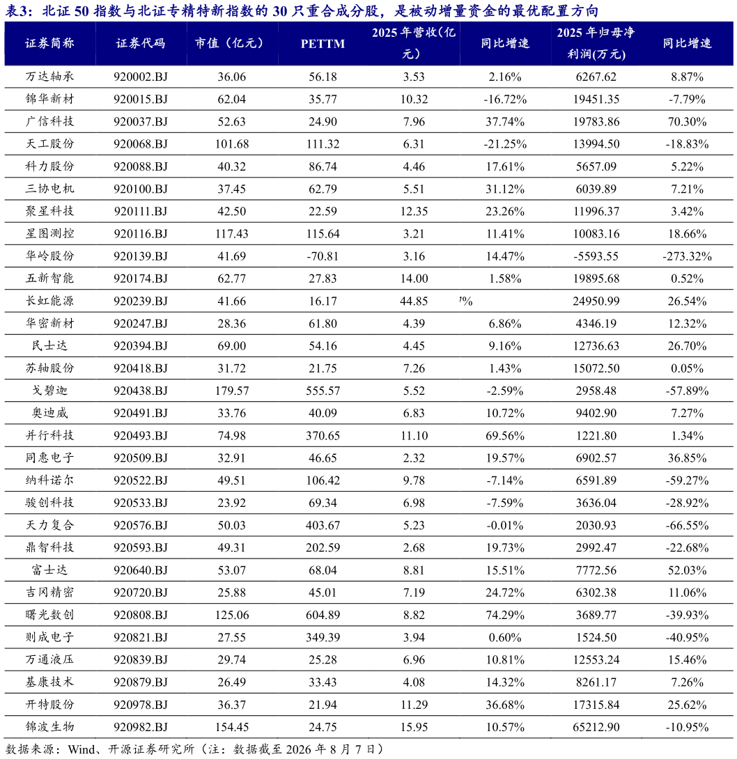 如何了解北证 50 指数与北证专精特新指数的 30 只重合成分股，是被动增量资金的最优配置方向