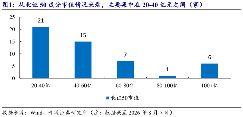 你知道从北证 50 成分市值情况来看，主要集中在 20-40 亿元之间（家）
