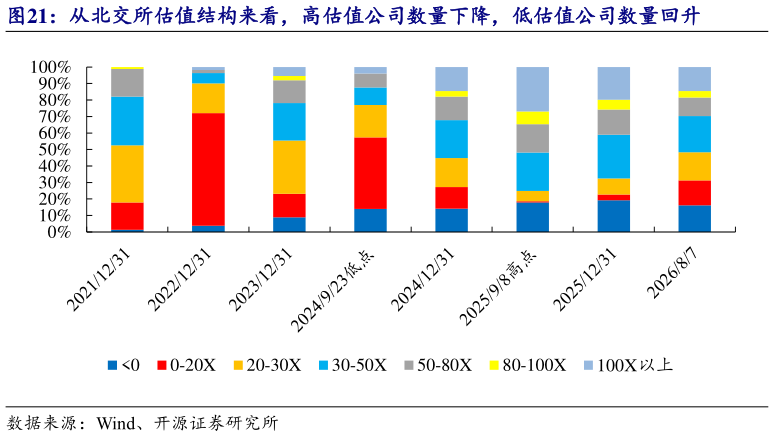 咨询大家从北交所估值结构来看，高估值公司数量下降，低估值公司数量回升