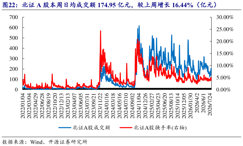 如何了解北证 A 股本周日均成交额 174.95 亿元，较上周增长 16.44%（亿元）