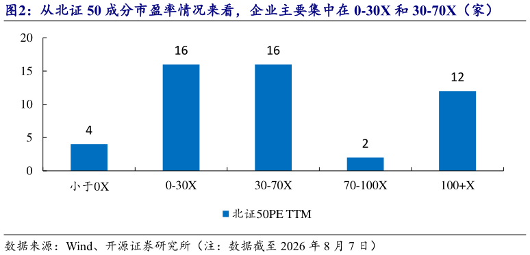 咨询大家从北证 50 成分市盈率情况来看，企业主要集中在 0-30X 和 30-70X（家）