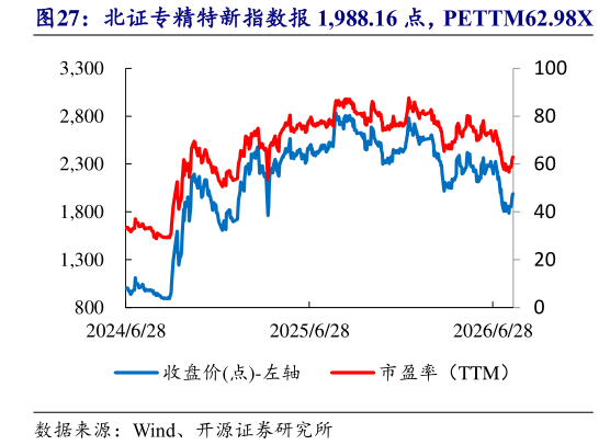如何才能北证专精特新指数报 1,988.16 点，PETTM62.98X