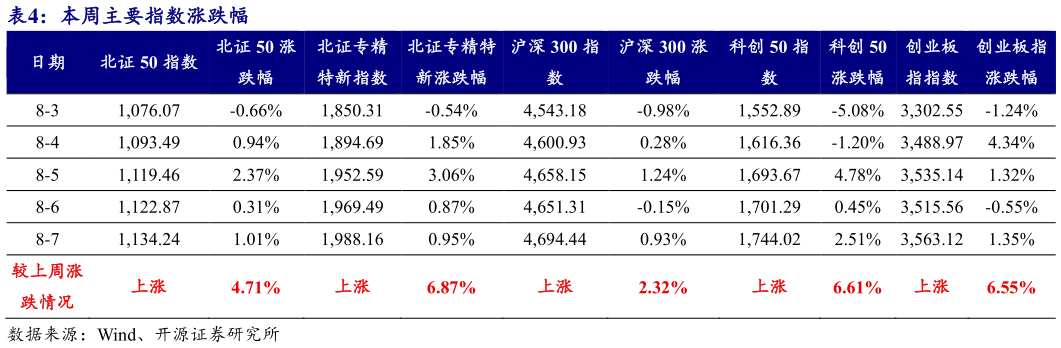 谁知道本周主要指数涨跌幅