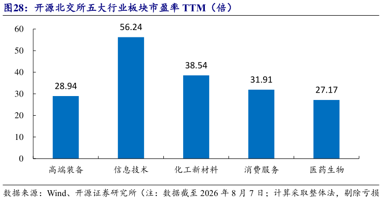 如何解释开源北交所五大行业板块市盈率 TTM（倍）