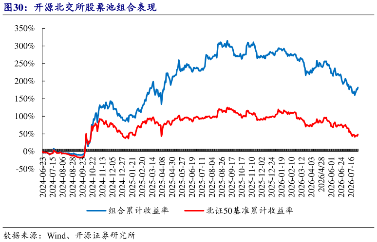谁能回答开源北交所股票池组合表现