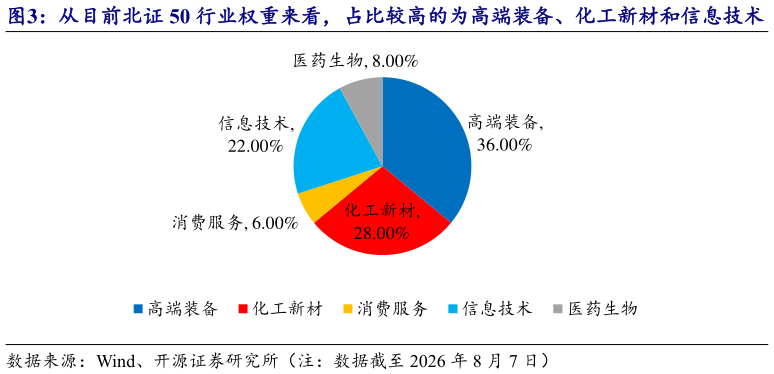 咨询下各位从目前北证 50 行业权重来看，占比较高的为高端装备、化工新材和信息技术