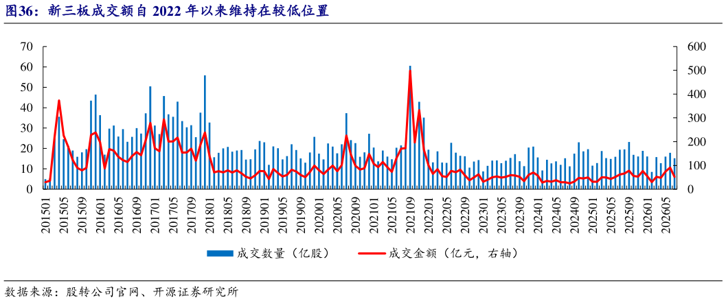 谁知道新三板成交额自 2022 年以来维持在较低位置