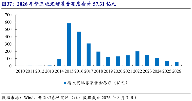如何了解2026 年新三板定增募资额度合计 57.31 亿元