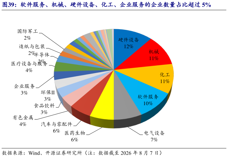 请问一下软件服务、机械、硬件设备、化工、企业服务的企业数量占比超过 5%