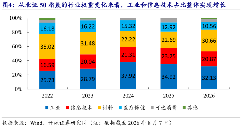 我想了解一下从北证 50 指数的行业权重变化来看，工业和信息技术占比整体实现增长