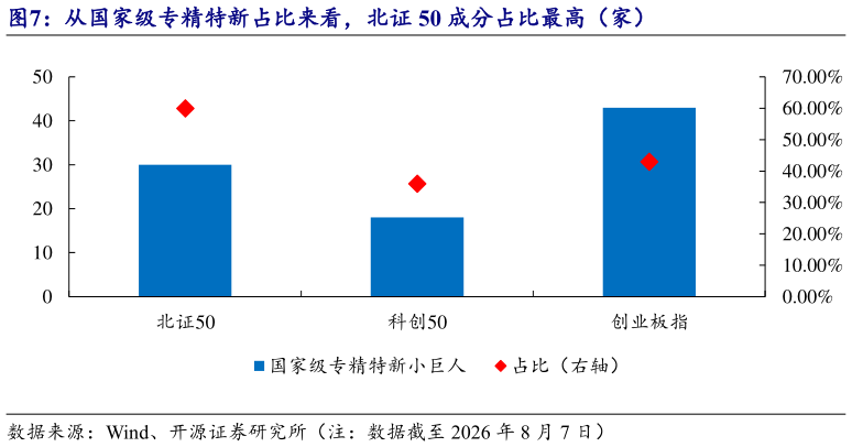 谁知道从国家级专精特新占比来看，北证 50 成分占比最高（家）