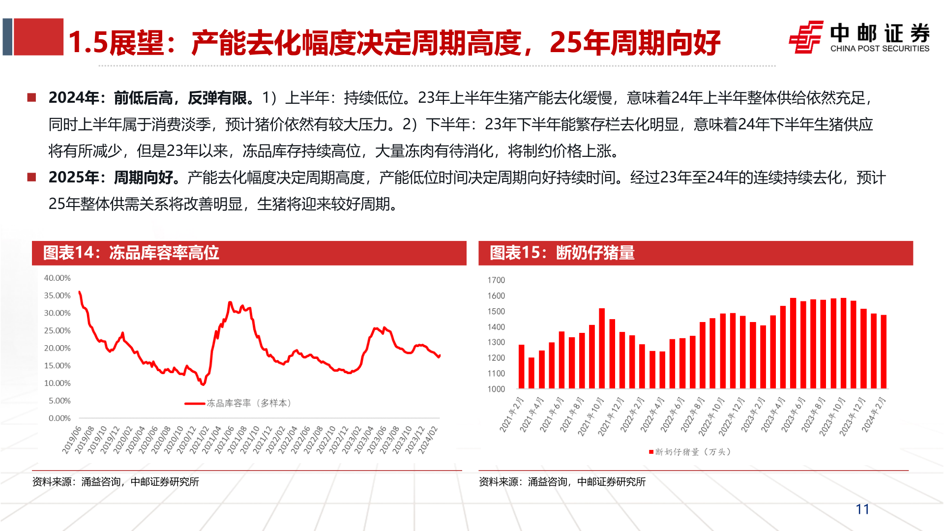 谁能回答1.5展望:产能去化幅度决定周期高度,25年周期向好?