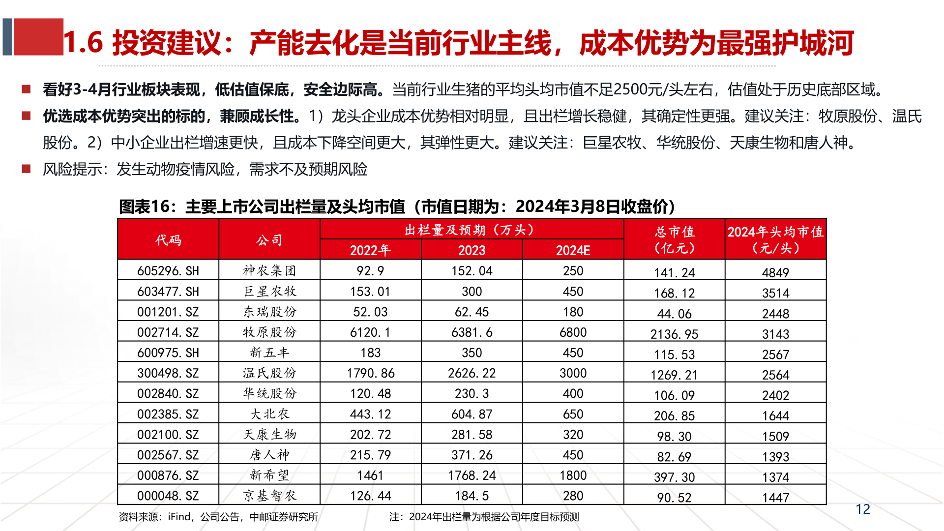 如何了解1.6 投资建议:产能去化是当前行业主线,成本优势为最强护城河?