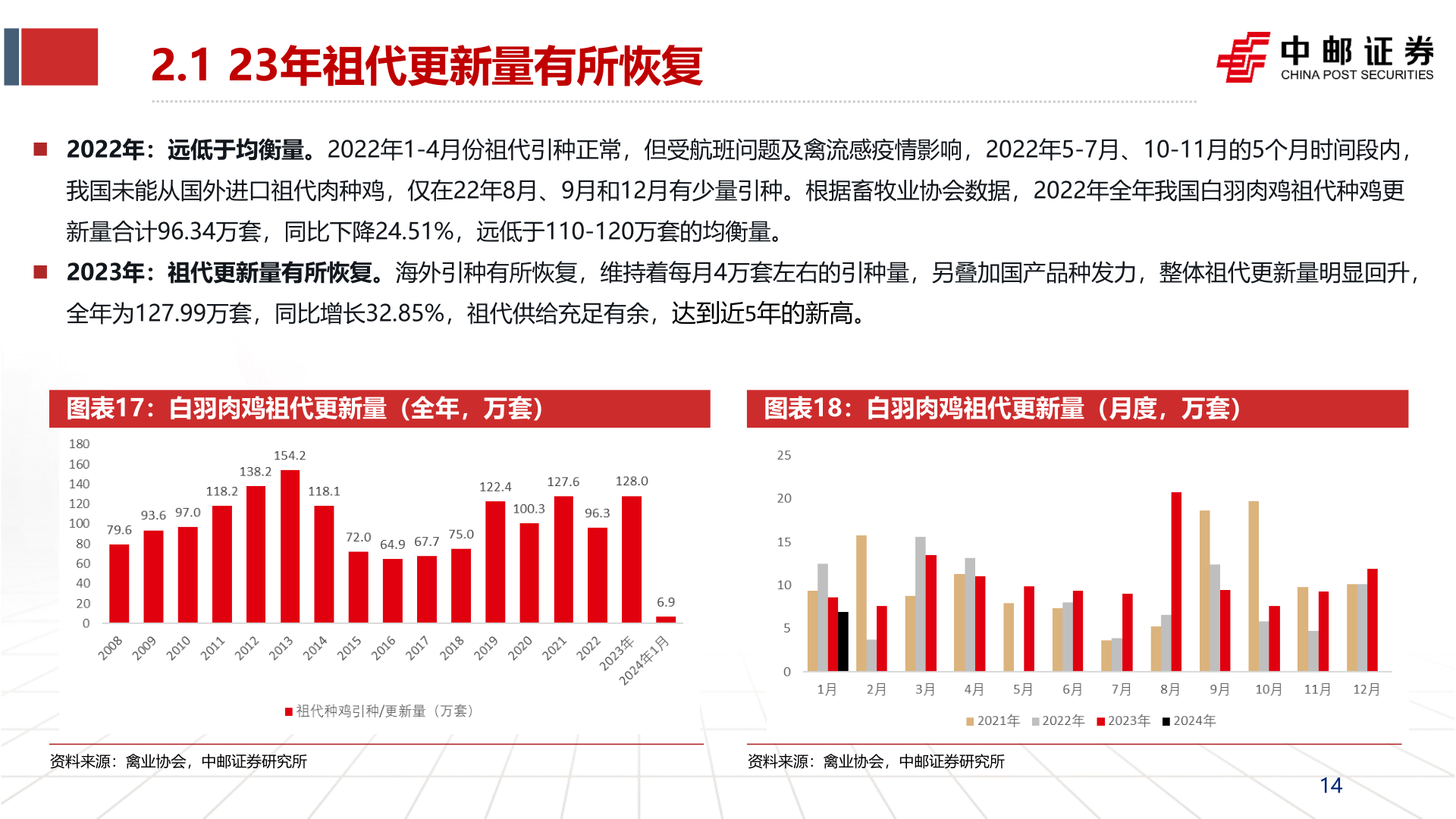 谁能回答2.1 23年祖代更新量有所恢复?