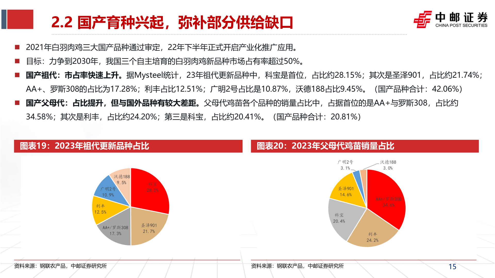 请问一下2.2 国产育种兴起,弥补部分供给缺口?