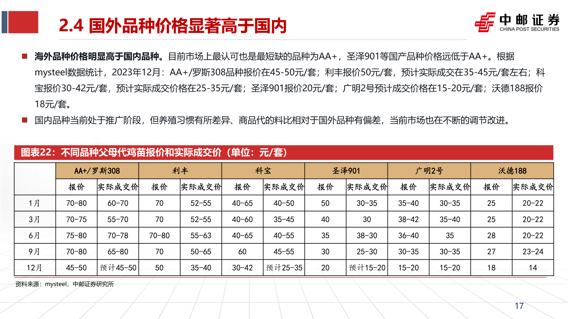 如何解释2.4 国外品种价格显著高于国内?