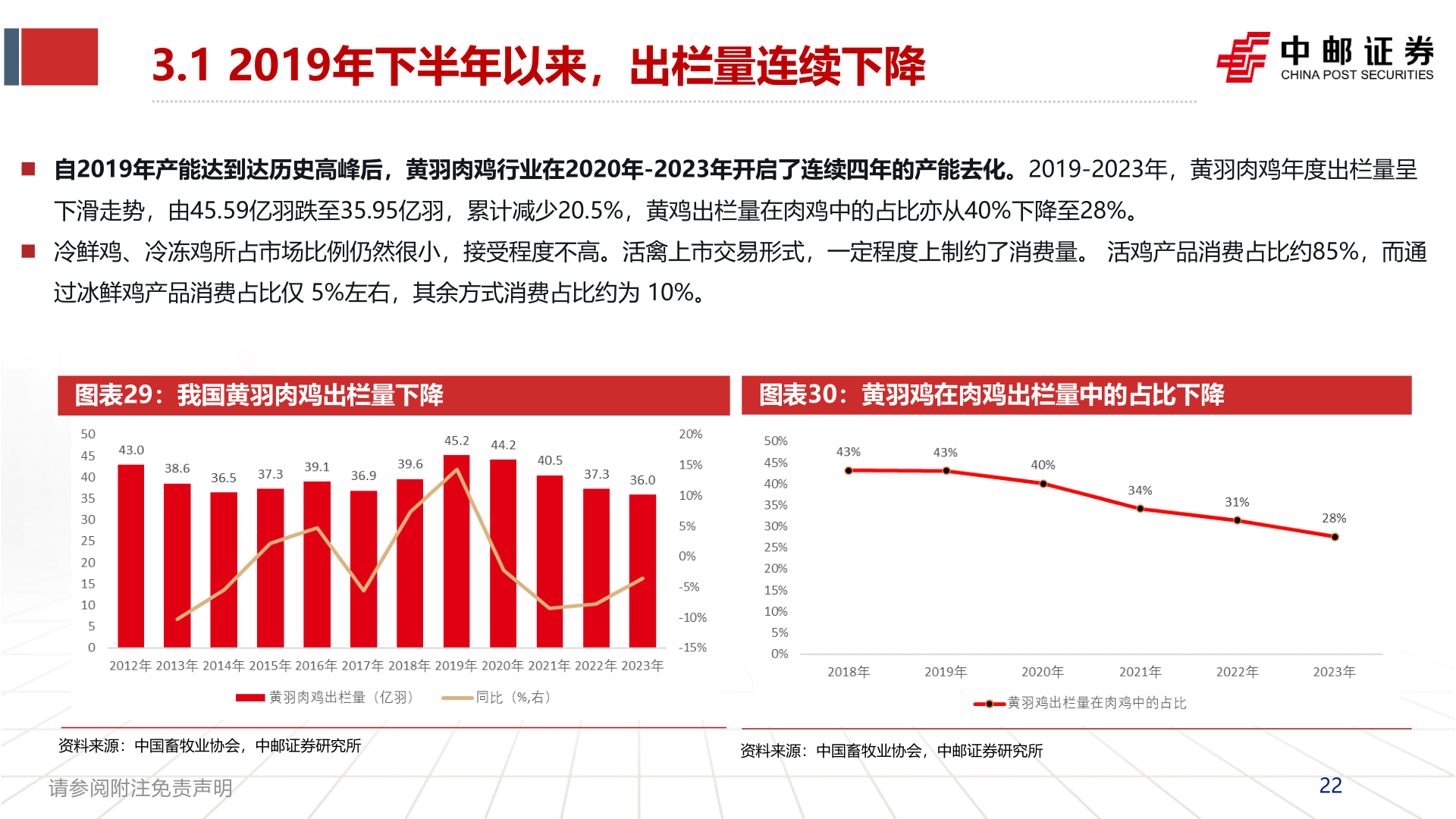 我想了解一下3.1 2019年下半年以来,出栏量连续下降?