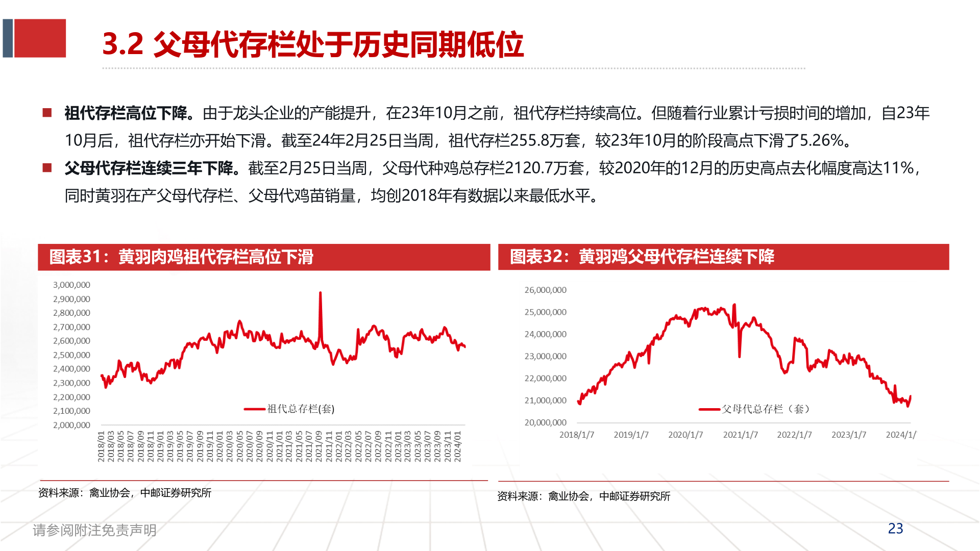 如何了解3.2 父母代存栏处于历史同期低位?
