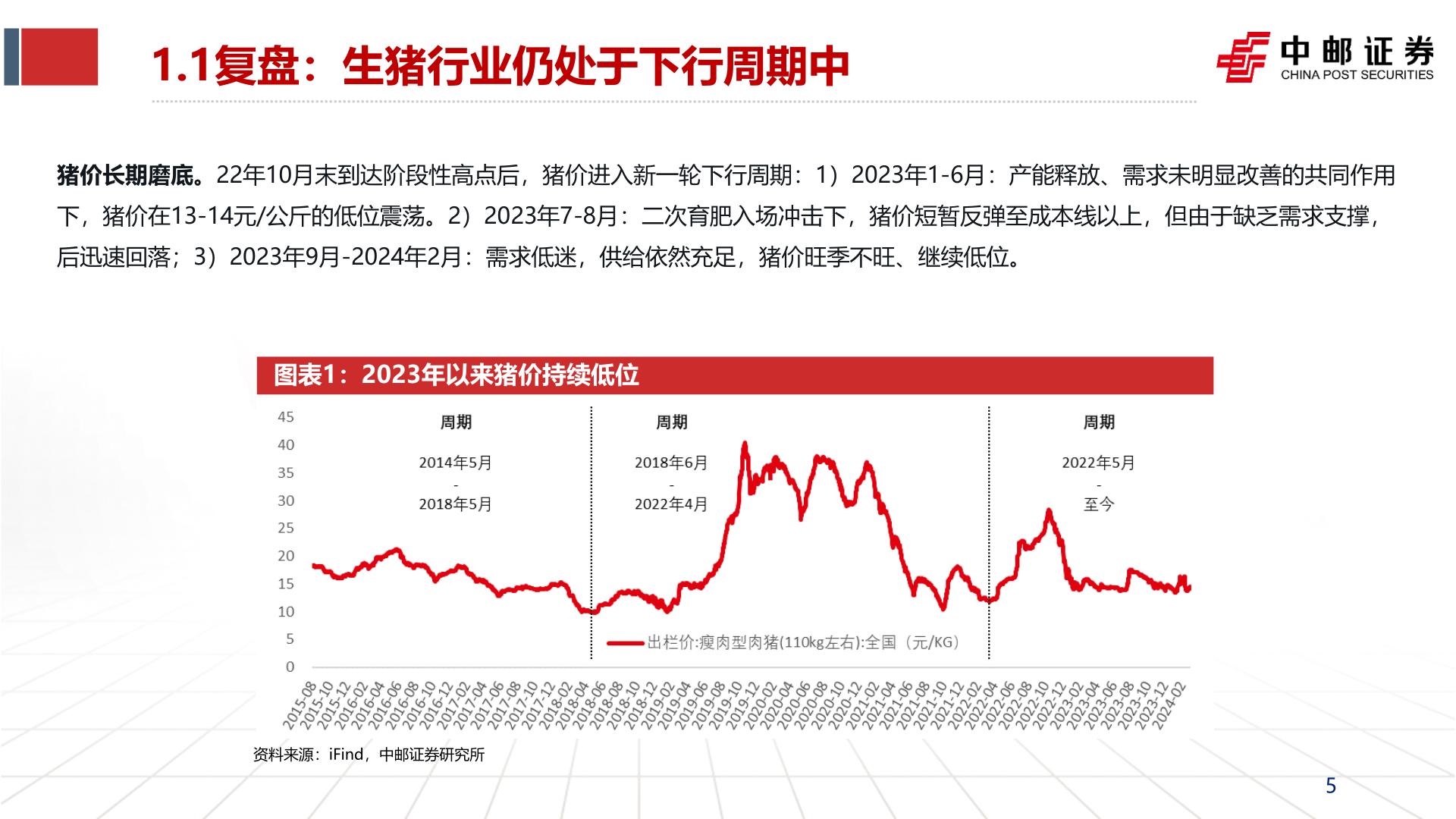 如何解释1.1复盘:生猪行业仍处于下行周期中?