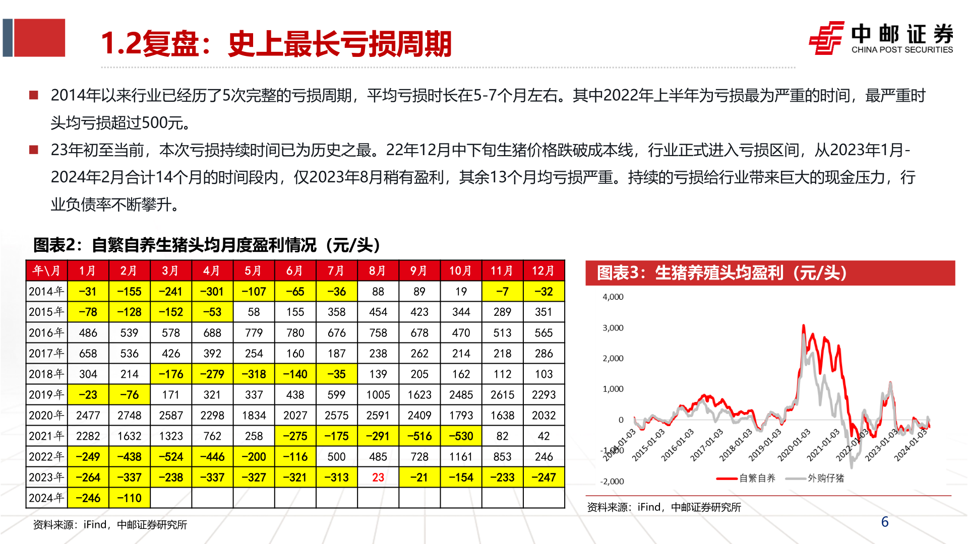 怎样理解1.2复盘:史上最长亏损周期?