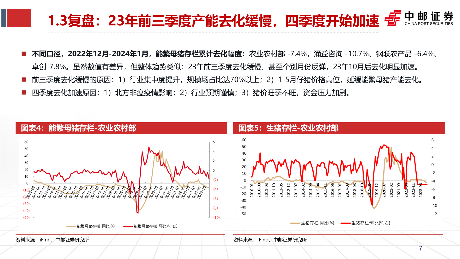 如何了解1.3复盘:23年前三季度产能去化缓慢,四季度开始加速?