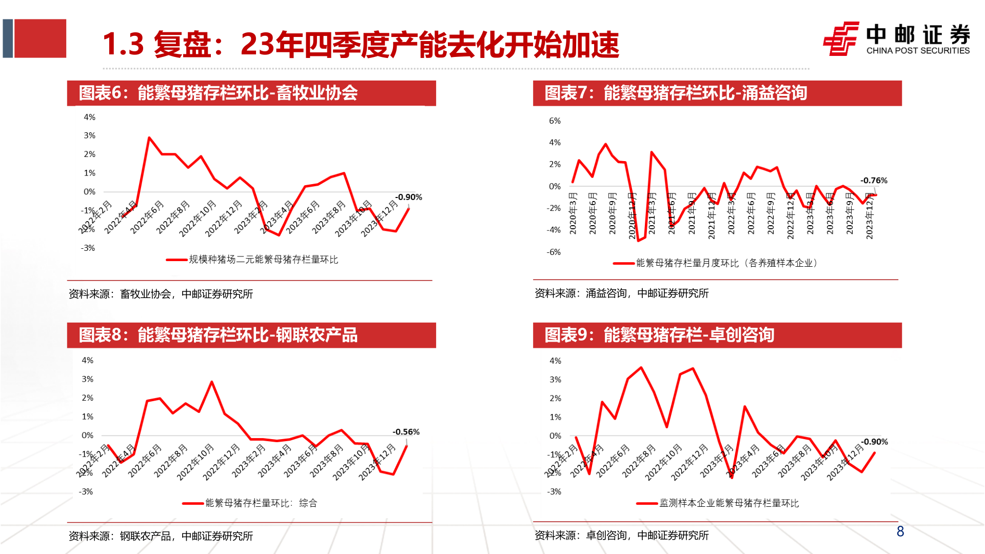 谁能回答1.3 复盘:23年四季度产能去化开始加速?