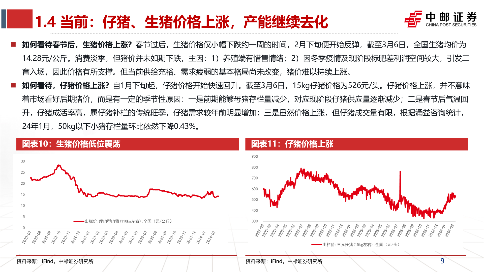 如何了解1.4 当前:仔猪、生猪价格上涨,产能继续去化?