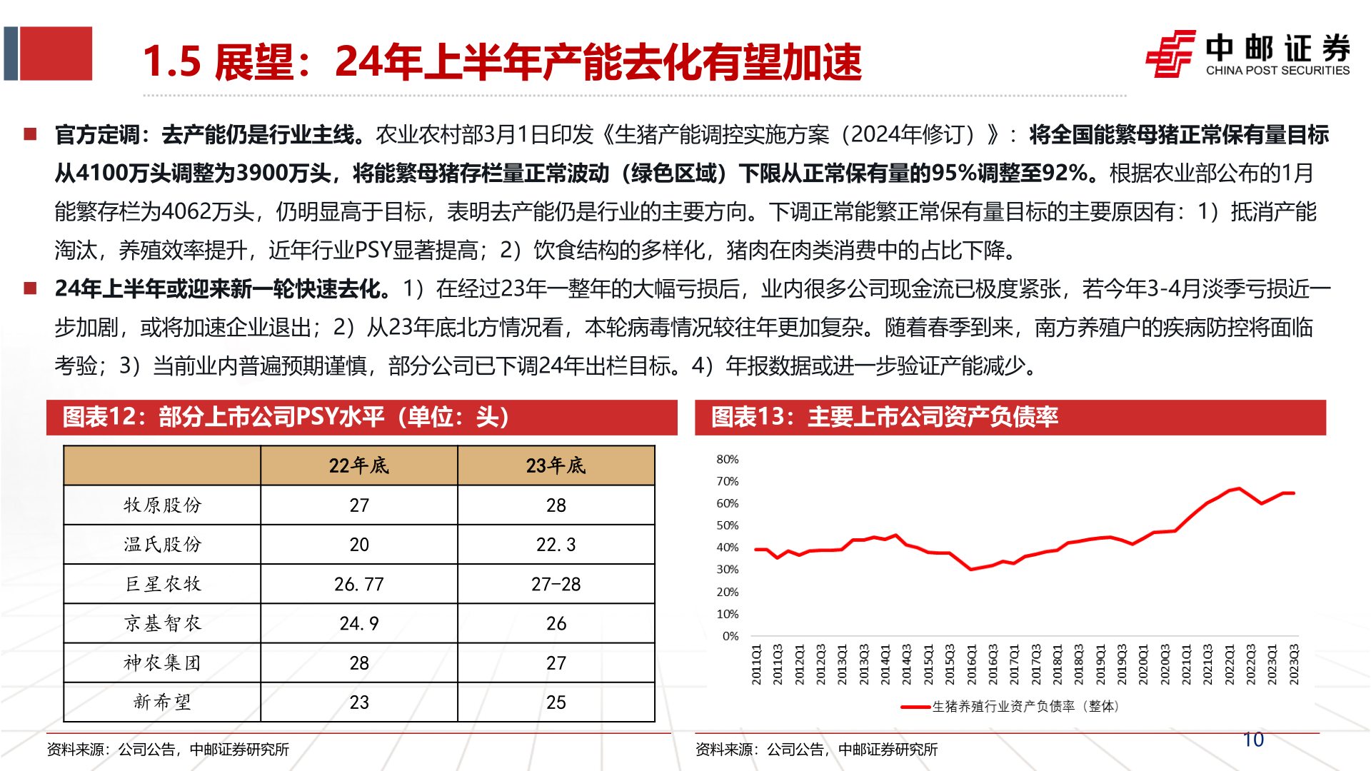 一起讨论下1.5 展望:24年上半年产能去化有望加速?