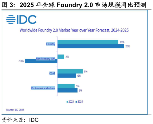 我想了解一下2025 年全球 Foundry 2.0 市场规模同比预测
