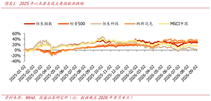 想关注一下2025年以来港美股主要指数涨跌幅