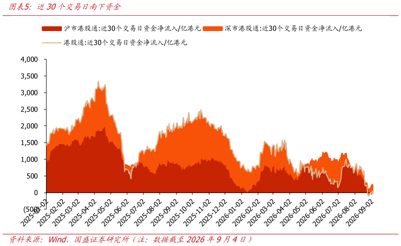 谁知道近30个交易日南下资金