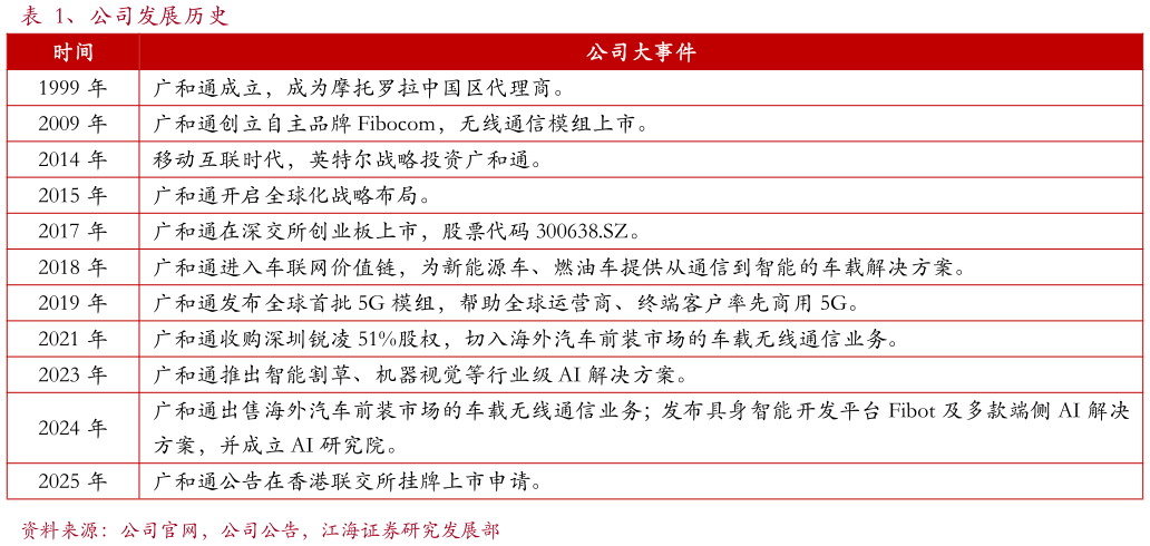 咨询下各位、公司发展历史