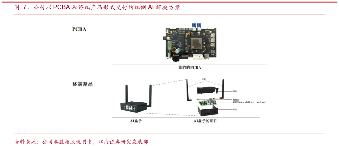 各位网友请教一下、公司以 PCBA 和终端产品形式交付的端侧 AI 解决方案