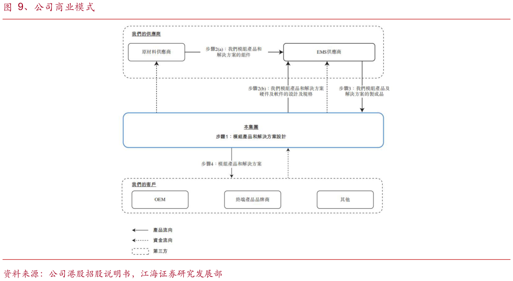 如何才能、公司商业模式