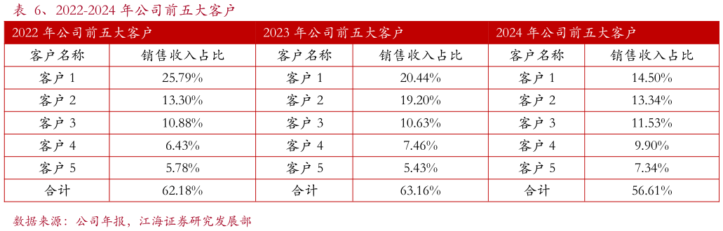 谁能回答、2022-2024 年公司前五大客户