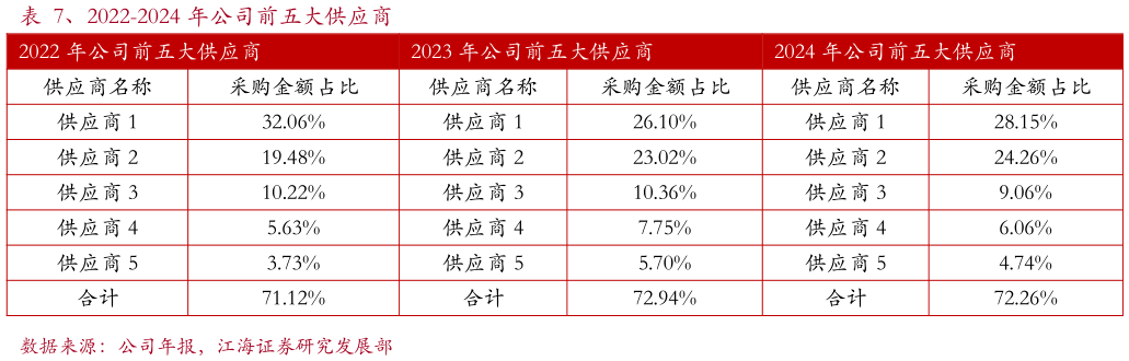 各位网友请教一下、2022-2024 年公司前五大供应商