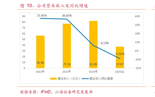 想问下各位网友、公司营业收入及同比增速
