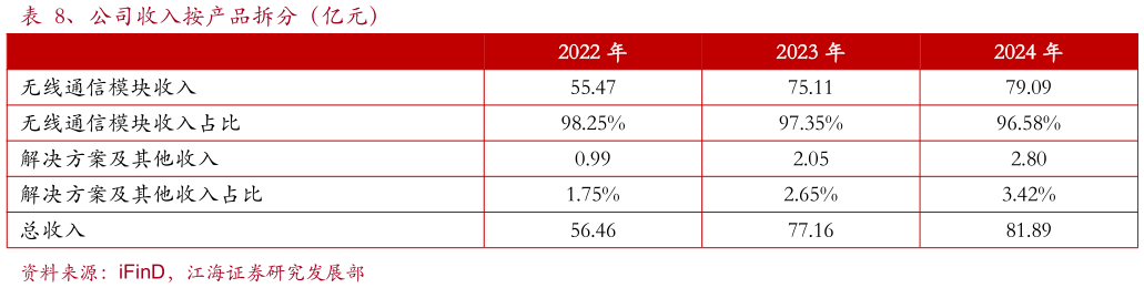 谁能回答、公司收入按产品拆分（亿元）