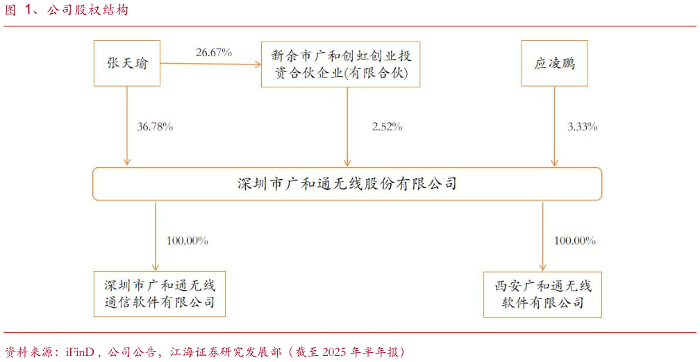 咨询下各位、公司股权结构