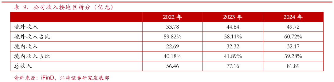 怎样理解、公司收入按地区拆分（亿元）
