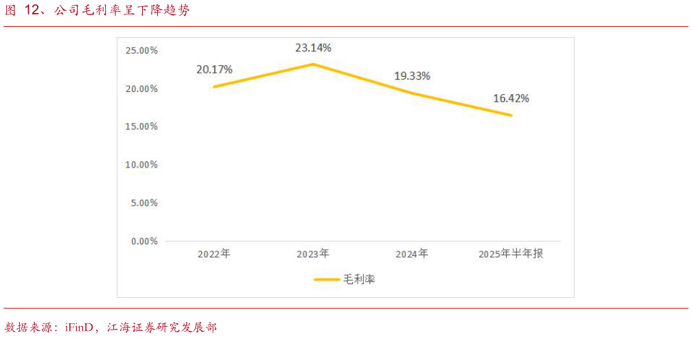 如何了解、公司毛利率呈下降趋势