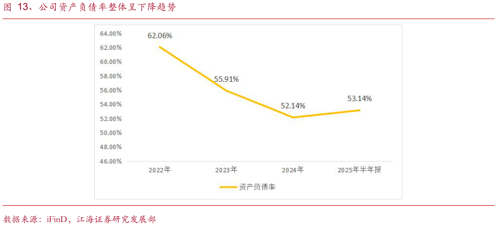 一起讨论下、公司资产负债率整体呈下降趋势