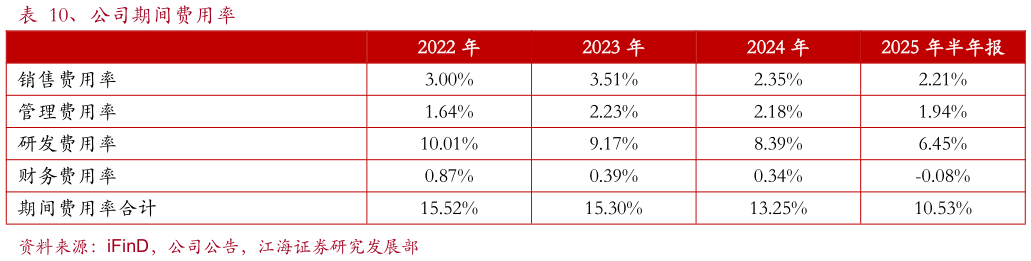 怎样理解、公司期间费用率