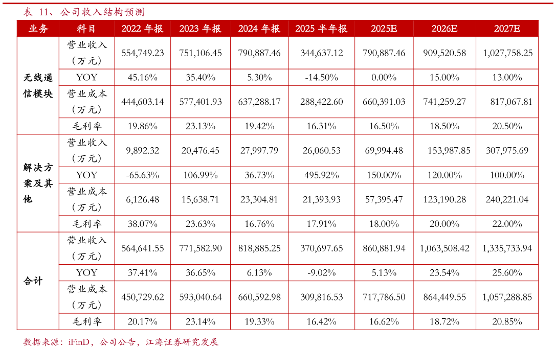 咨询大家、公司收入结构预测