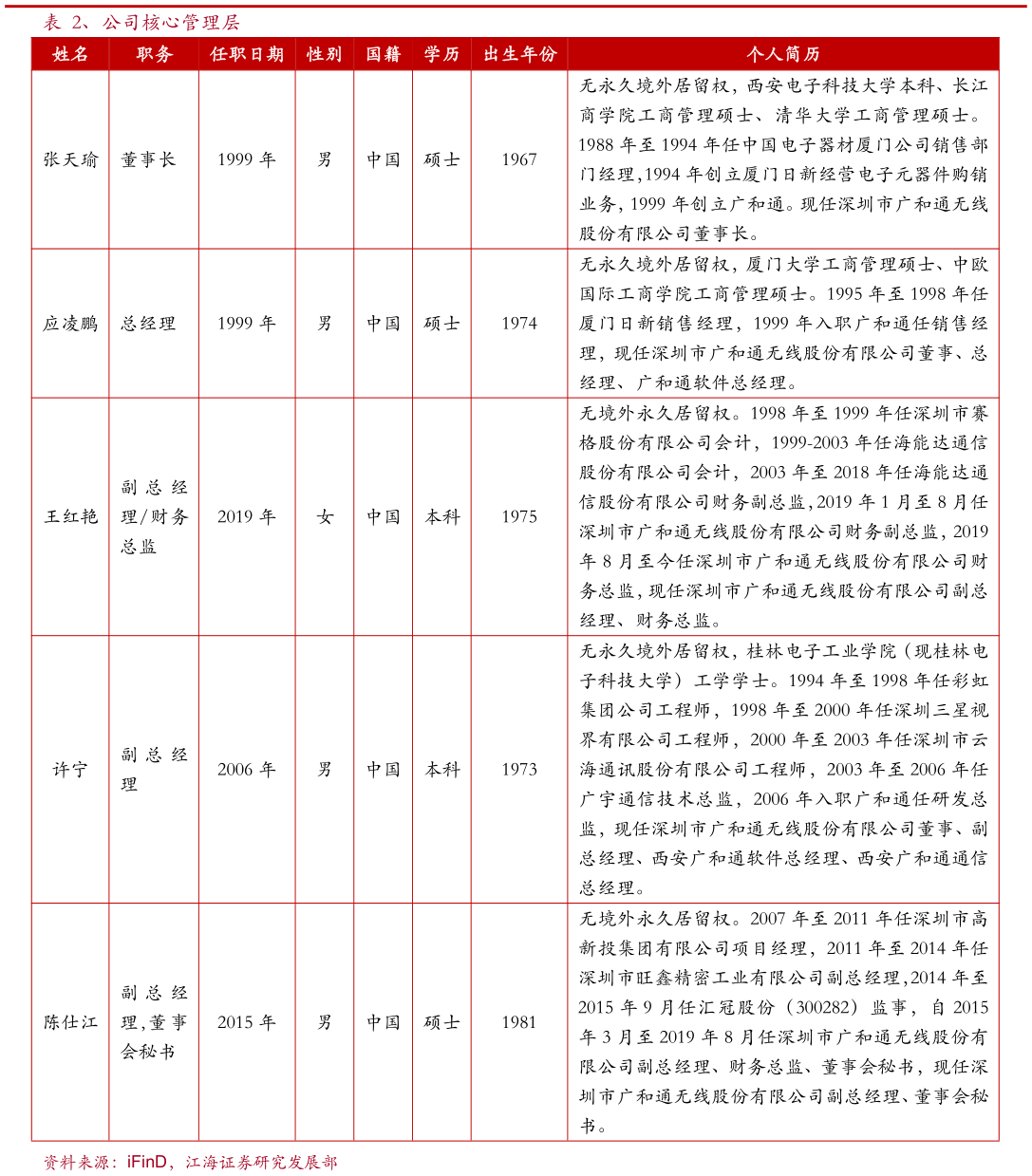 我想了解一下、公司核心管理层