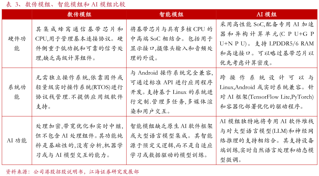 各位网友请教一下、数传模组、智能模组和 AI 模组比较