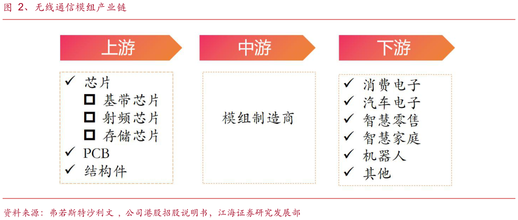 你知道、无线通信模组产业链