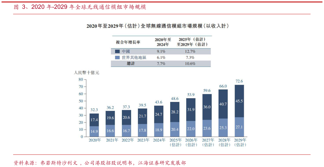 谁知道、2020 年-2029 年全球无线通信模组市场规模
